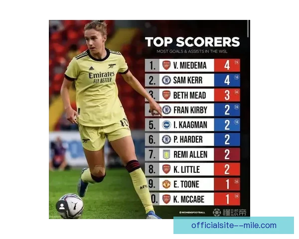 米德马克服十字韧带伤病复出后宣布赛季结束告别阿森纳女足